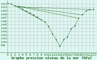 Courbe de la pression atmosphrique pour Landser (68)