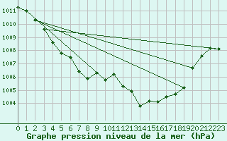 Courbe de la pression atmosphrique pour Bziers Cap d