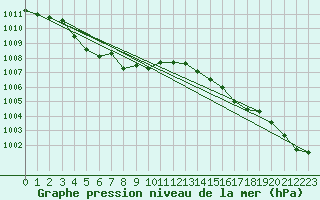 Courbe de la pression atmosphrique pour Harzgerode