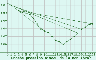 Courbe de la pression atmosphrique pour Sarmasu