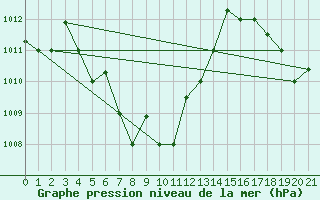 Courbe de la pression atmosphrique pour Sitiawan