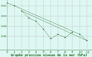 Courbe de la pression atmosphrique pour Rohrbach