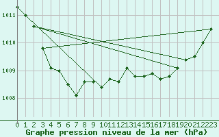 Courbe de la pression atmosphrique pour Lanvoc (29)