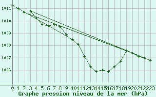 Courbe de la pression atmosphrique pour Zrich / Affoltern