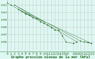 Courbe de la pression atmosphrique pour Svenska Hogarna