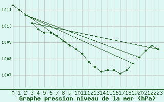 Courbe de la pression atmosphrique pour Aarslev