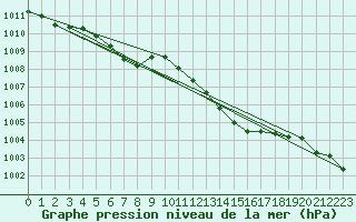 Courbe de la pression atmosphrique pour Lannion (22)