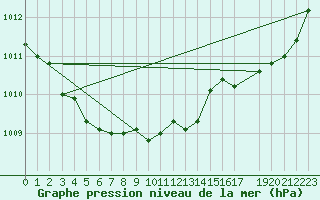 Courbe de la pression atmosphrique pour Ploeren (56)