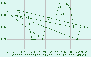 Courbe de la pression atmosphrique pour Punta Cana