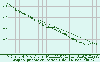 Courbe de la pression atmosphrique pour Kuggoren