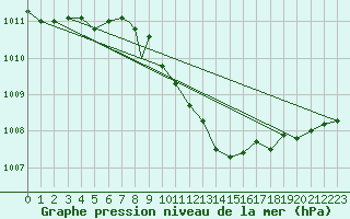 Courbe de la pression atmosphrique pour Brize Norton