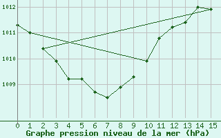 Courbe de la pression atmosphrique pour Buzenol (Be)