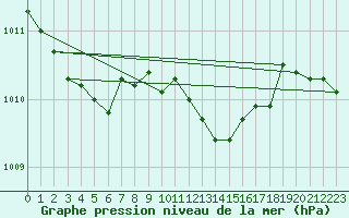 Courbe de la pression atmosphrique pour Alexandria