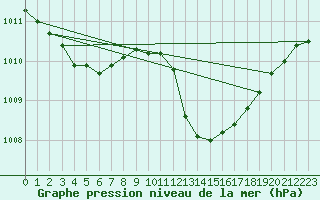 Courbe de la pression atmosphrique pour Castellbell i el Vilar (Esp)