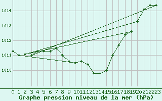 Courbe de la pression atmosphrique pour Cotnari