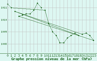 Courbe de la pression atmosphrique pour Sa Pobla