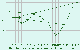 Courbe de la pression atmosphrique pour Estepona