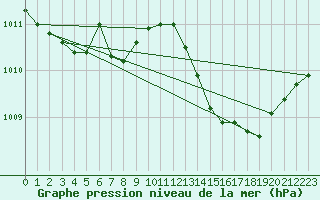 Courbe de la pression atmosphrique pour Mlaga, Puerto