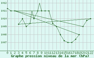 Courbe de la pression atmosphrique pour Touggourt