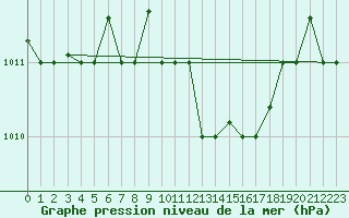 Courbe de la pression atmosphrique pour Bandirma