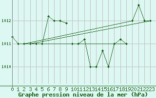 Courbe de la pression atmosphrique pour Decimomannu