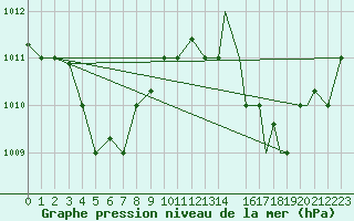 Courbe de la pression atmosphrique pour Recife Aeroporto