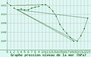 Courbe de la pression atmosphrique pour Carrion de Calatrava (Esp)