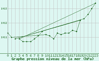 Courbe de la pression atmosphrique pour Lista Fyr