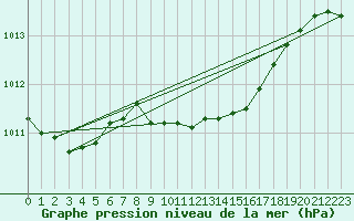 Courbe de la pression atmosphrique pour Aarhus Syd