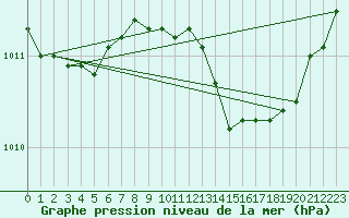 Courbe de la pression atmosphrique pour Cap Mele (It)