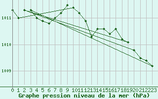 Courbe de la pression atmosphrique pour St Peter-Ording