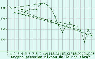 Courbe de la pression atmosphrique pour Anglars St-Flix(12)