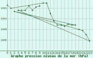 Courbe de la pression atmosphrique pour Solenzara - Base arienne (2B)