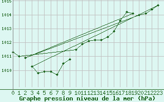 Courbe de la pression atmosphrique pour Ile Rousse (2B)