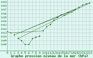 Courbe de la pression atmosphrique pour Bonavista