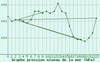 Courbe de la pression atmosphrique pour Dole-Tavaux (39)