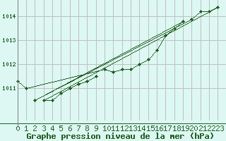 Courbe de la pression atmosphrique pour Valjevo