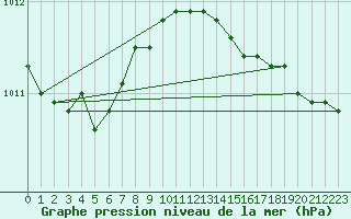 Courbe de la pression atmosphrique pour Ristna