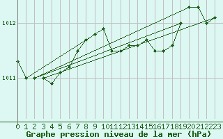 Courbe de la pression atmosphrique pour Isola Stromboli