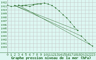 Courbe de la pression atmosphrique pour la bouée 62107