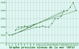 Courbe de la pression atmosphrique pour Balikesir