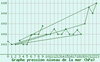 Courbe de la pression atmosphrique pour Decimomannu