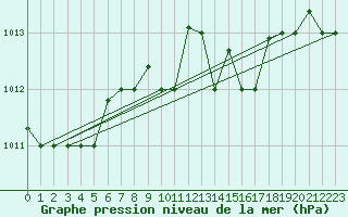Courbe de la pression atmosphrique pour Lecce