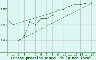 Courbe de la pression atmosphrique pour Jaslovske Bohunice