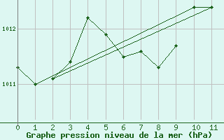 Courbe de la pression atmosphrique pour Moose Jaw