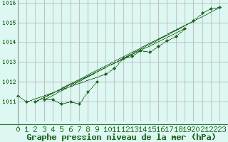 Courbe de la pression atmosphrique pour Cerisiers (89)