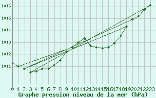 Courbe de la pression atmosphrique pour Saint-Cyprien (66)