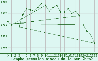 Courbe de la pression atmosphrique pour Slave Lake Rcs