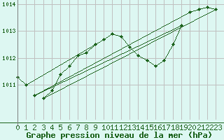 Courbe de la pression atmosphrique pour Isola Stromboli