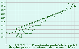Courbe de la pression atmosphrique pour Alghero